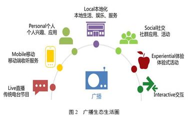 在互聯(lián)網(wǎng)時(shí)代的廣播節(jié)目革新 機(jī)遇與挑戰(zhàn)