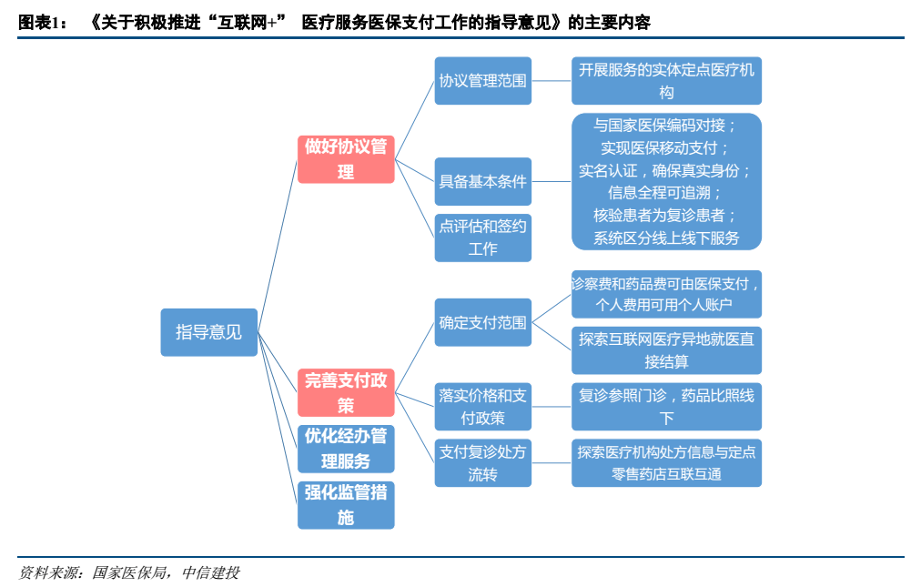 全面落實(shí)互聯(lián)網(wǎng)醫(yī)保支付，連接線上服務(wù)新生態(tài)，各方參與方獲益共進(jìn)